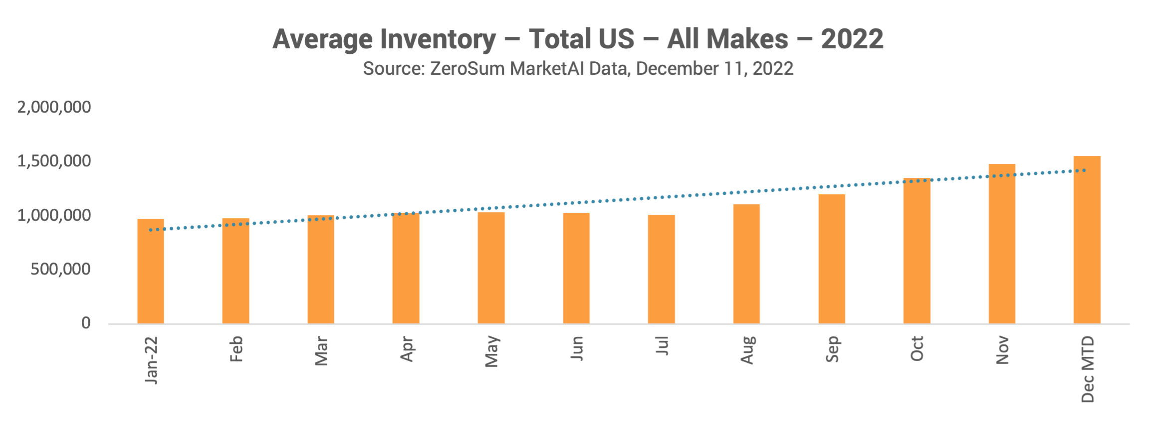 Average Inventory Total US All Makes