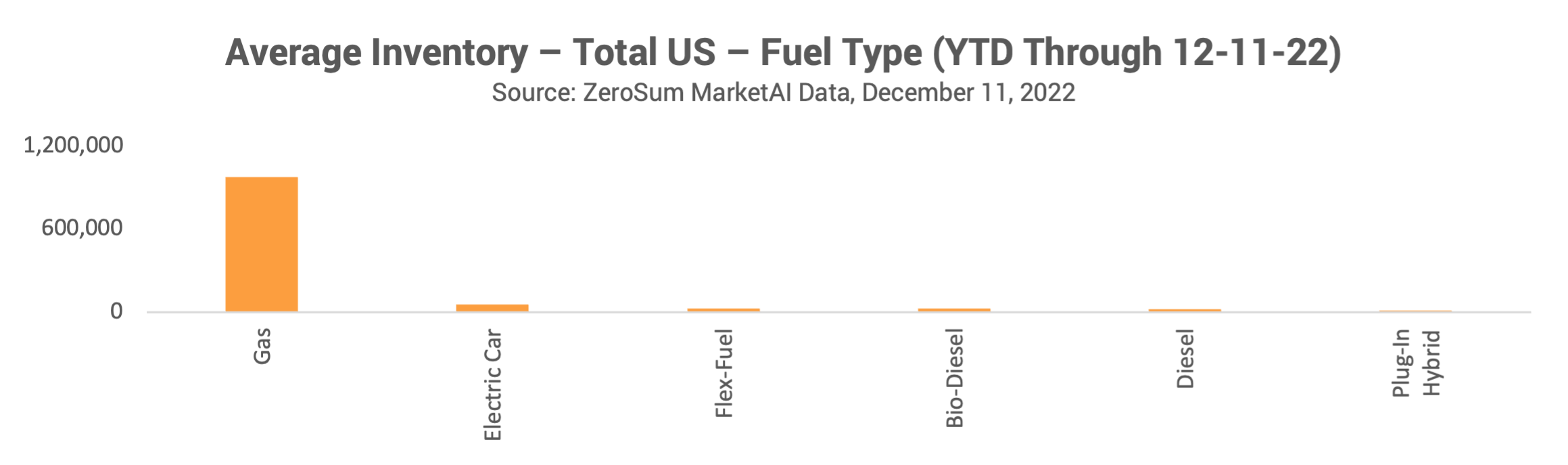 Average Inventory Total US Fuel Type