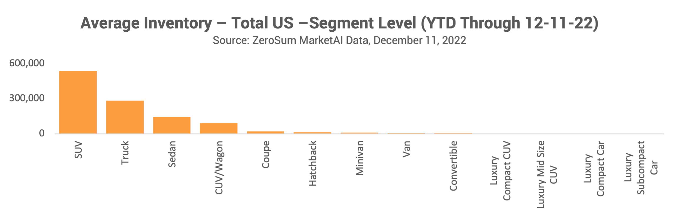 Average Inventory Total US Segment Level