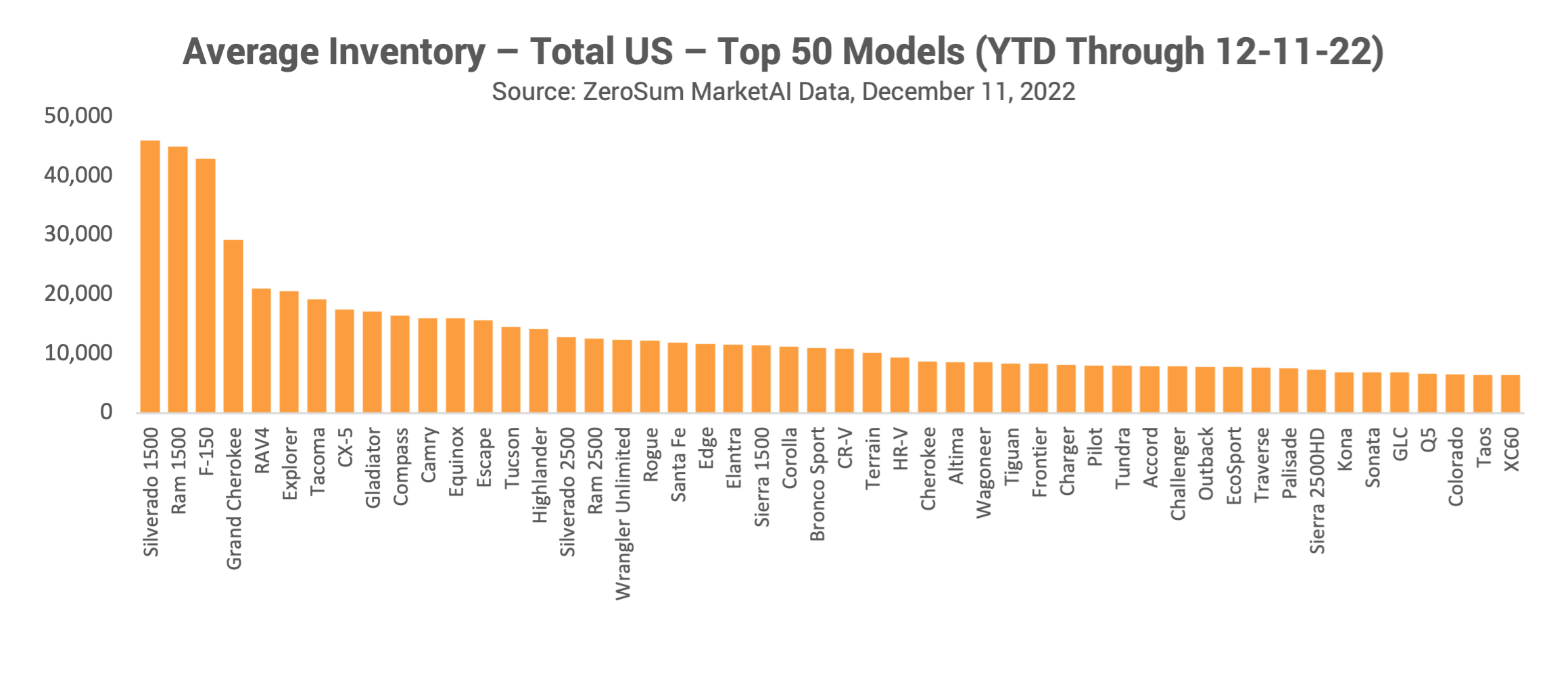 Average Inventory Total US Top 50 Models