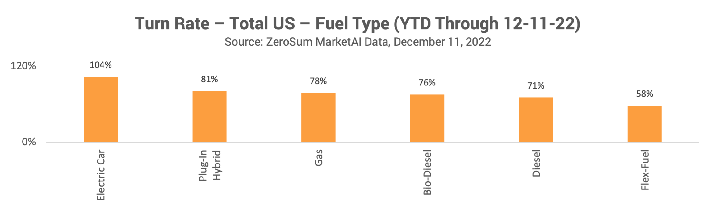 Turn Rate Total US Fuel Type