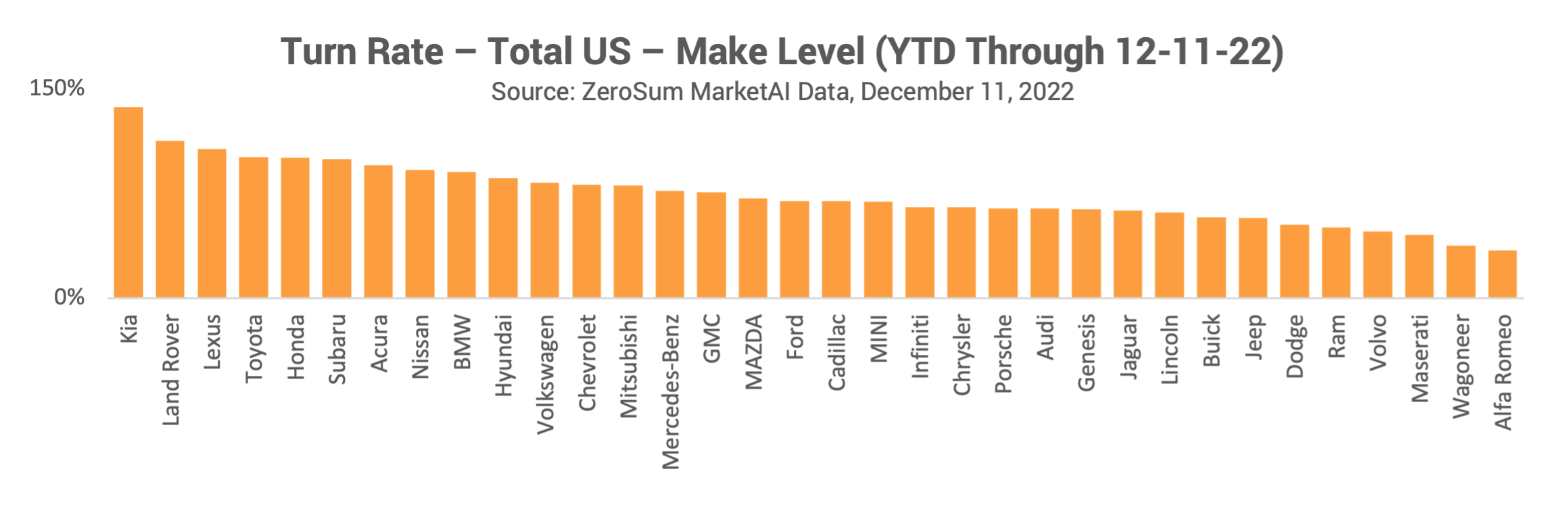 Turn Rate Total US Make Level