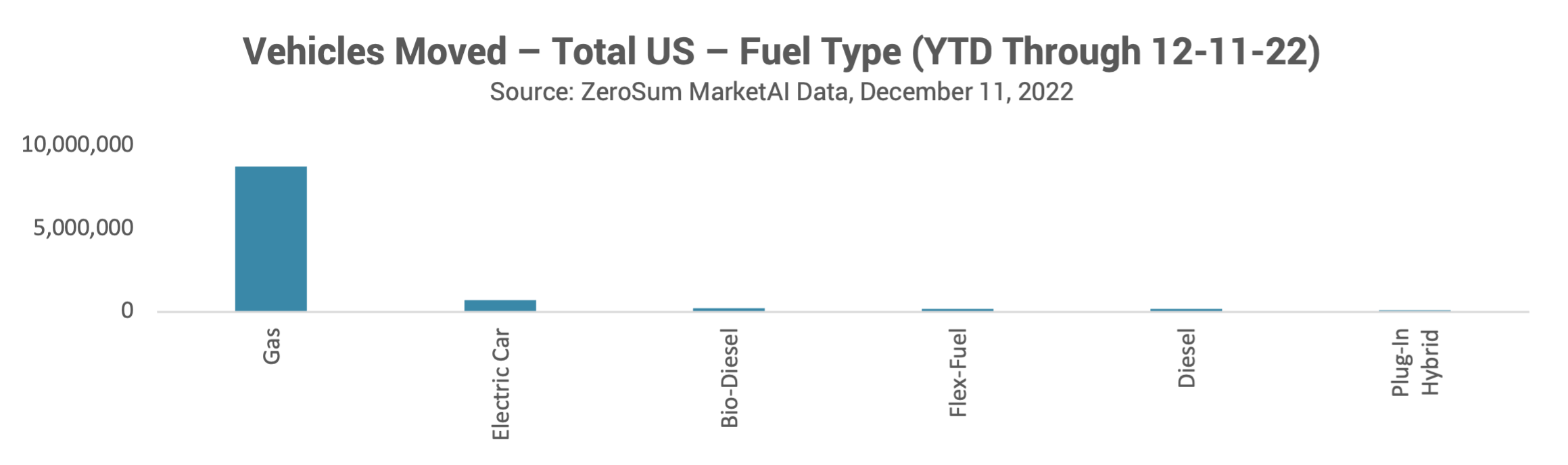 Vehicles Moved Total US Fuel Type