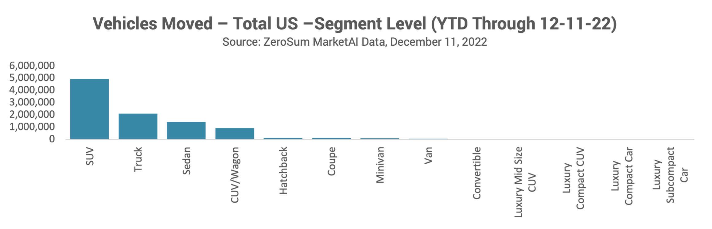 Vehicles Moved Total US Segment Level