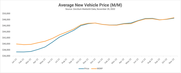 Average New Vehicle Price