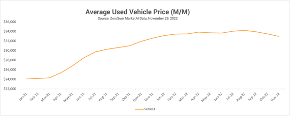 Average Used Vehicle Price