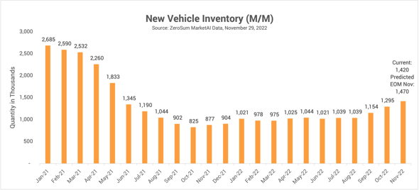 New Vehicle Inventory Trend