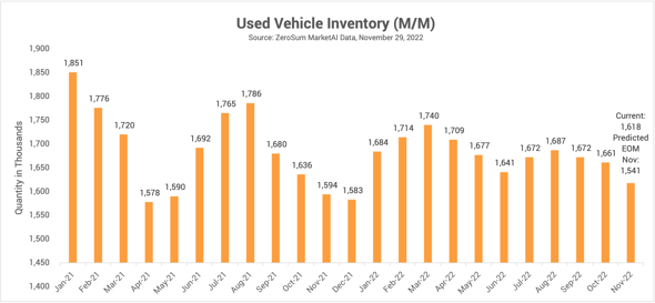 Used Vehicle Inventory Trend