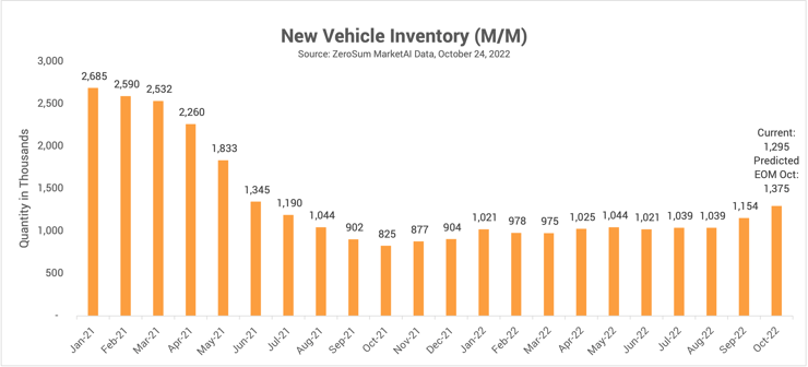 New Vehicle Inventory Trend