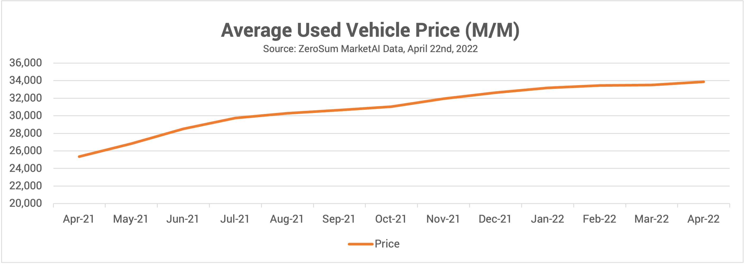 Average Used Vehicle Price-1