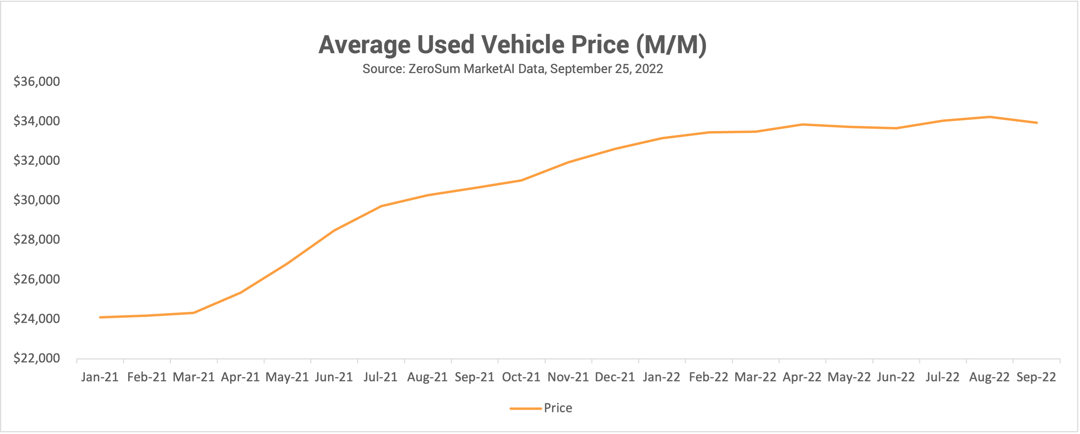 Average Used Vehicle Price