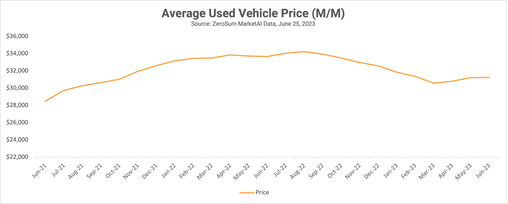 ZeroSum Market First Report June 2023 Despite a Small Bump in New Car