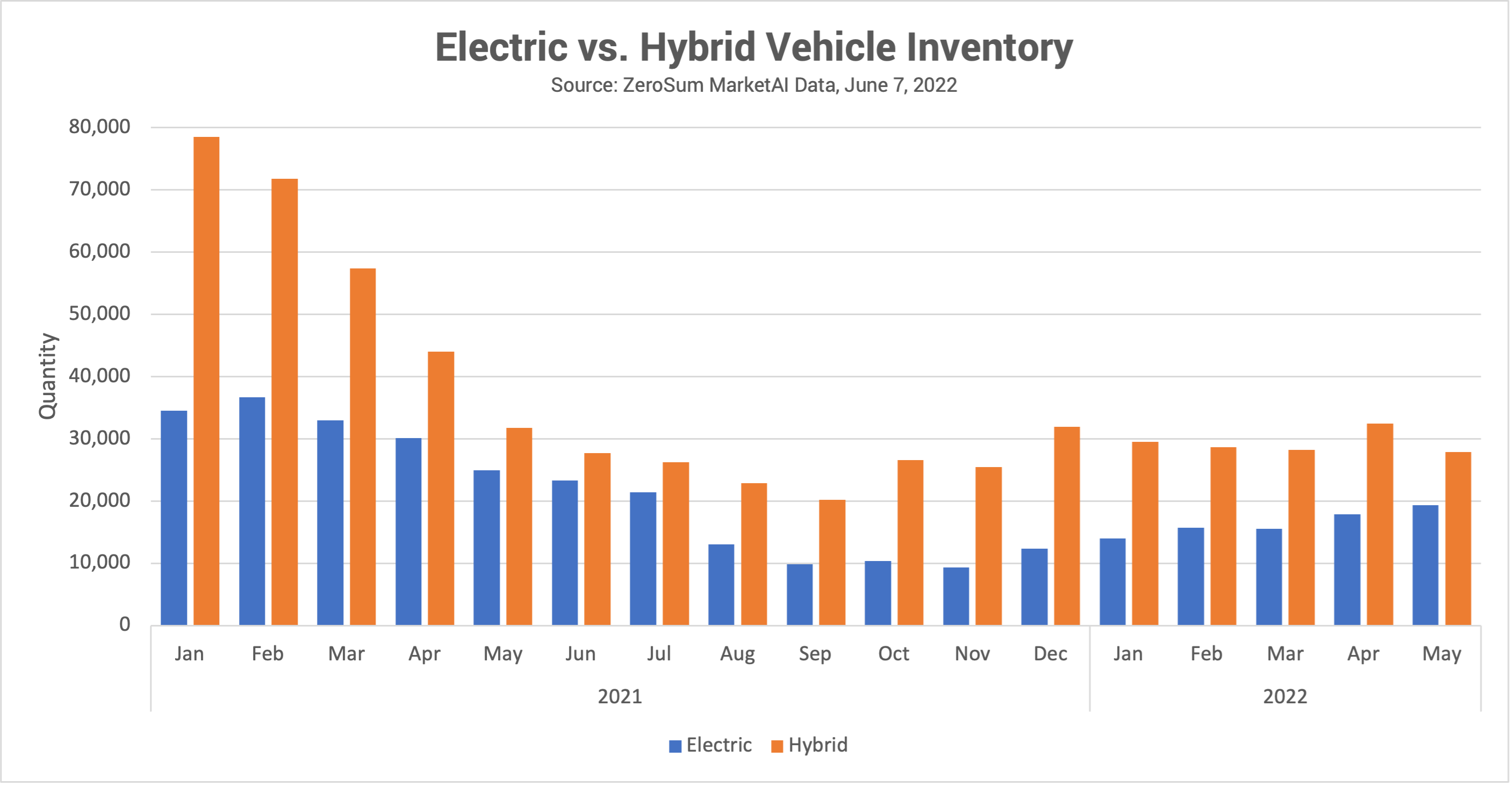 EV Data May 2022
