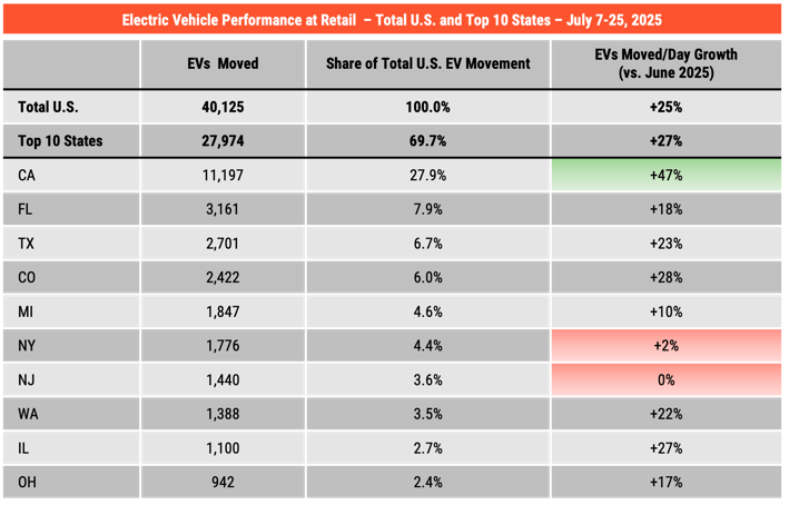 EV Performance at Retail