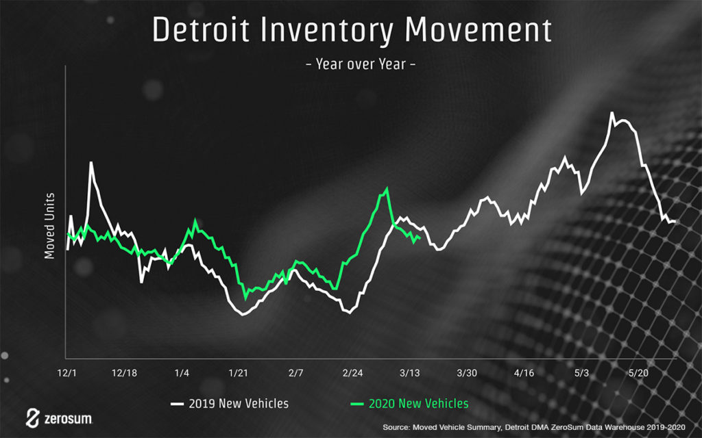 YOY Detroit inventory movement