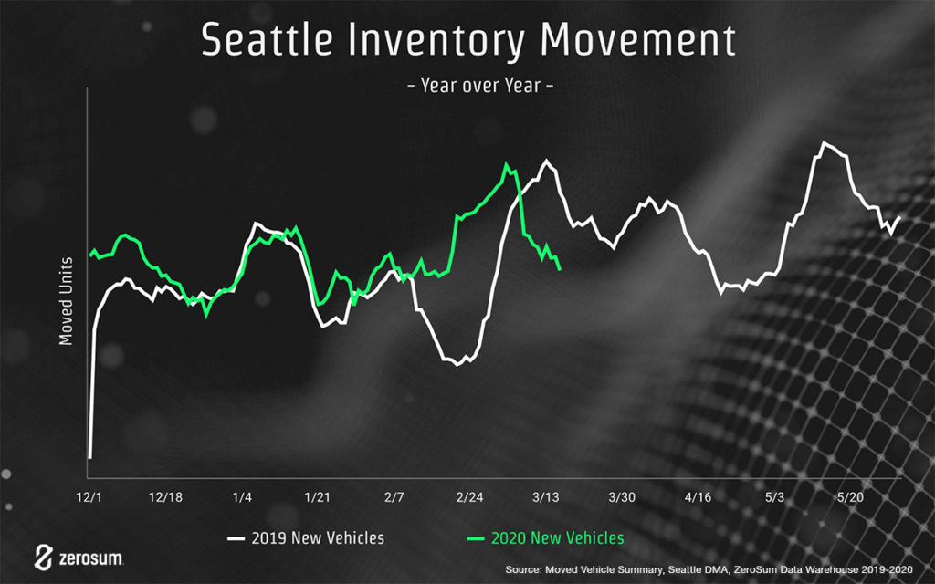 YOY Seattle inventory movement