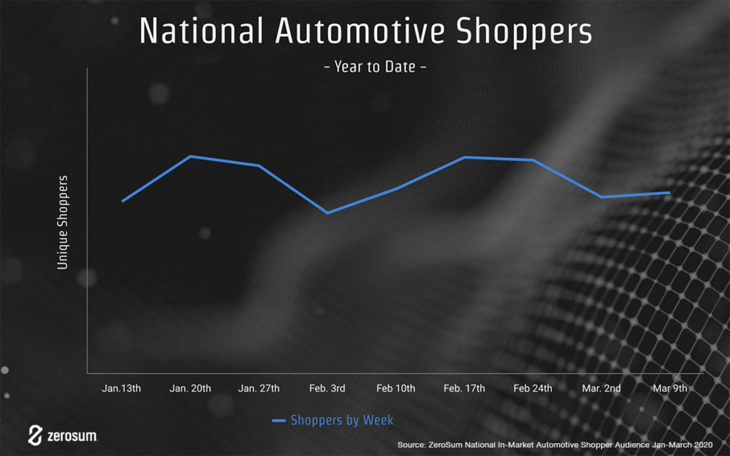 YTD national automotive shoppers