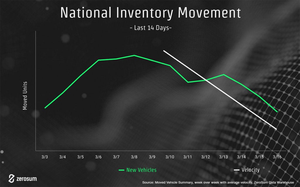 14 day national inventory movement