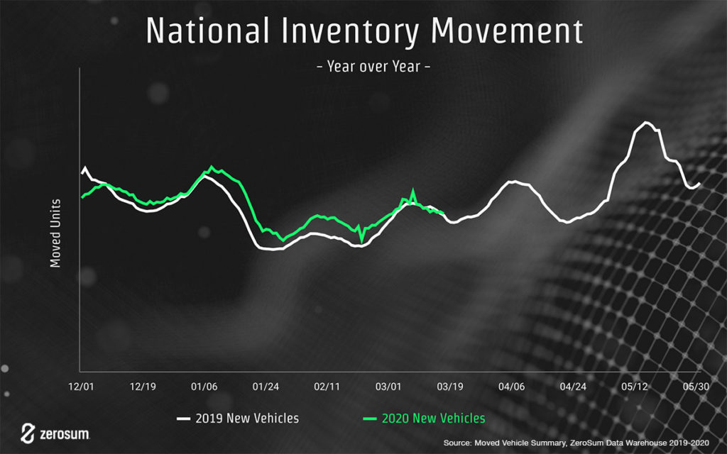YOY national inventory movement