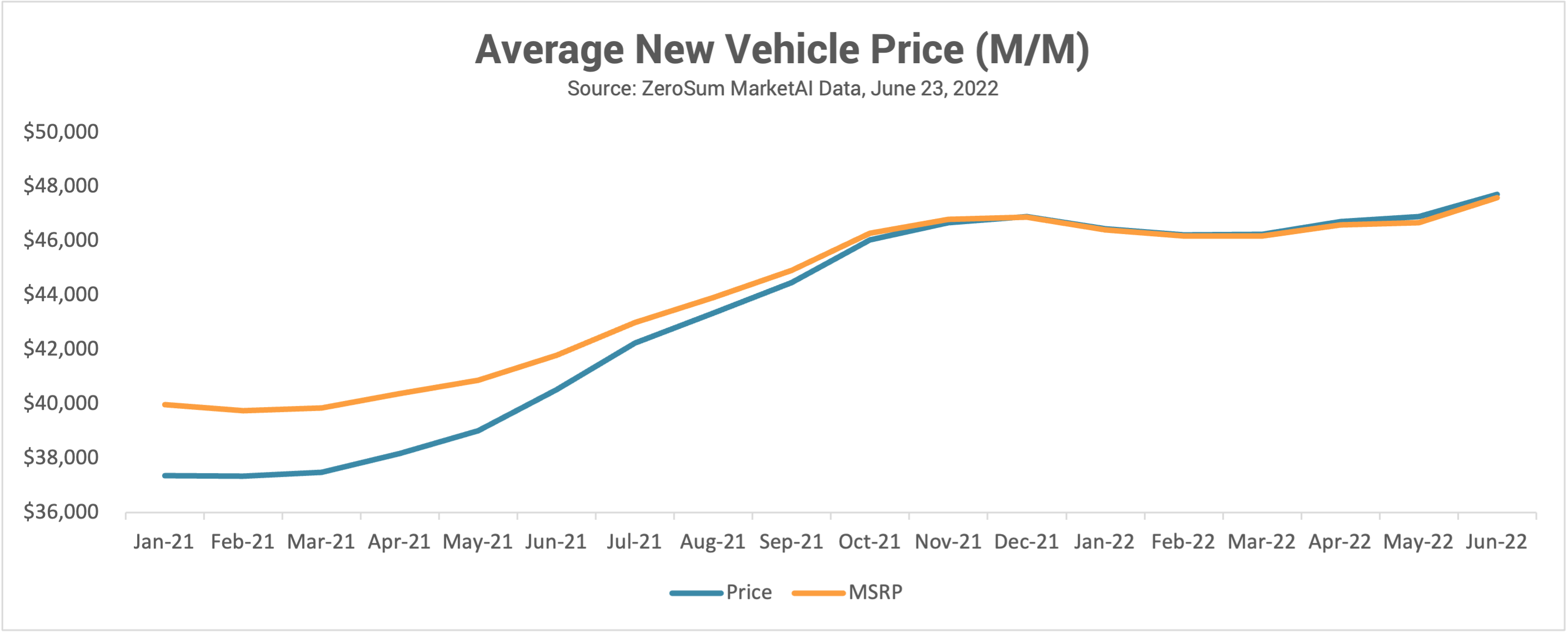 Average New Vehicle Price