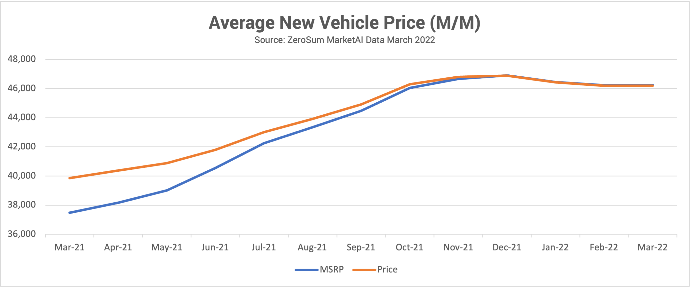 Average New Vehicle Price
