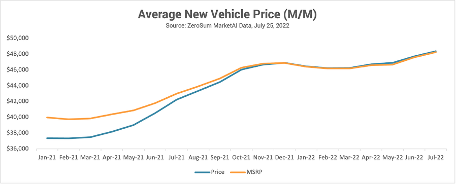 Average New Vehicle Price