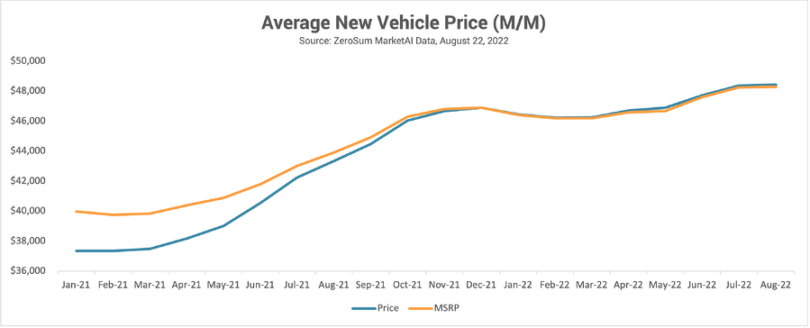 Average New Vehicle Price