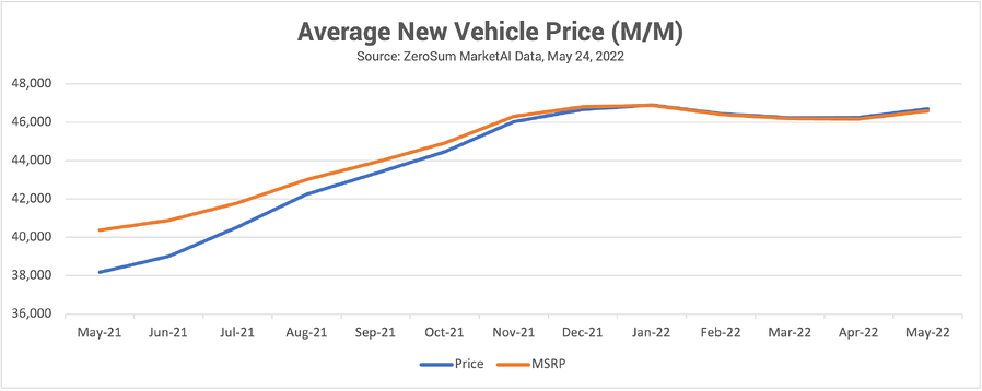 Average New Vehicle Price