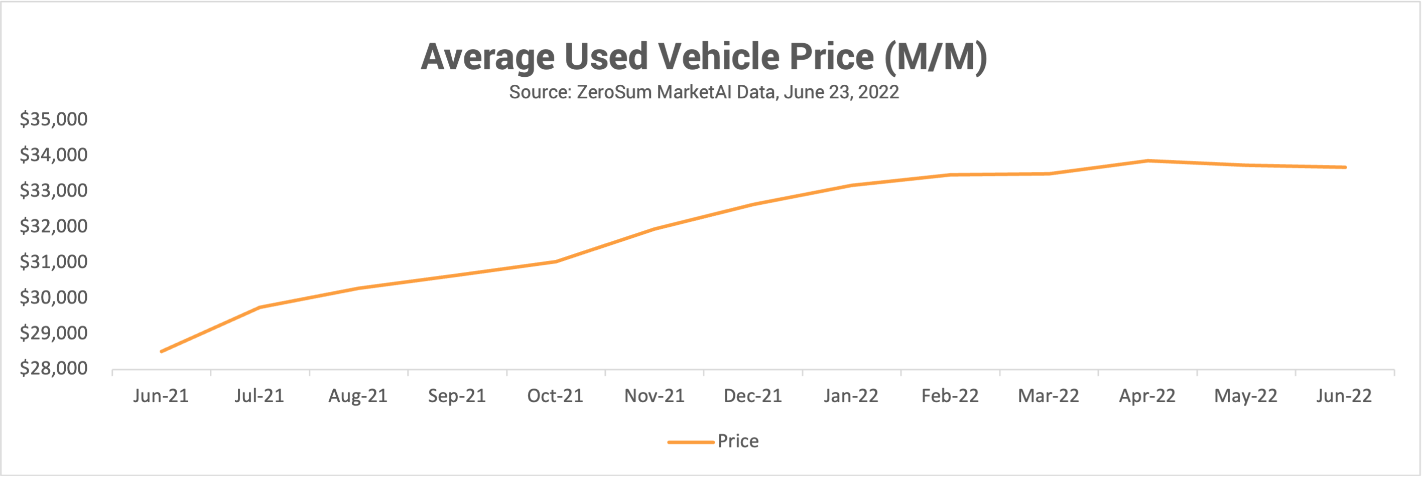 Average Used Vehicle Price