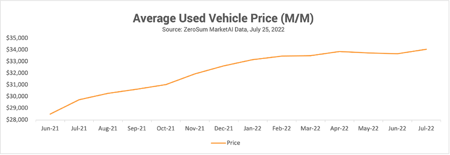 Average Used Vehicle Price