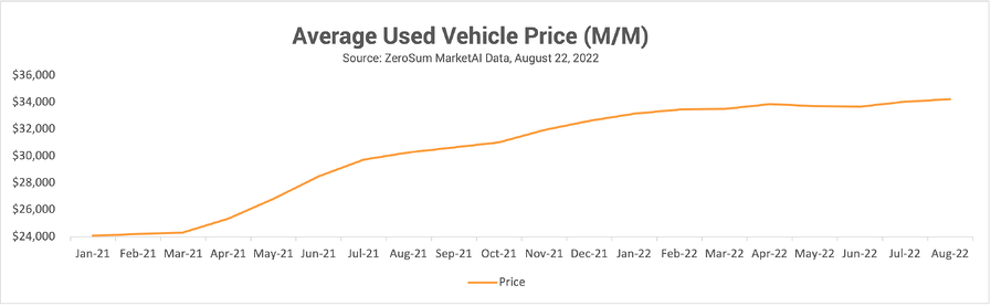 Average Used Vehicle Price