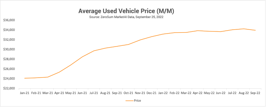 Average Used Vehicle Price