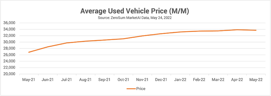 Average Used Vehicle Price