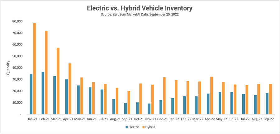 EV Inventory Trend