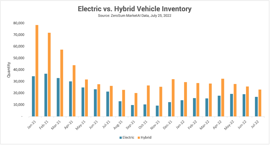 EV Trend