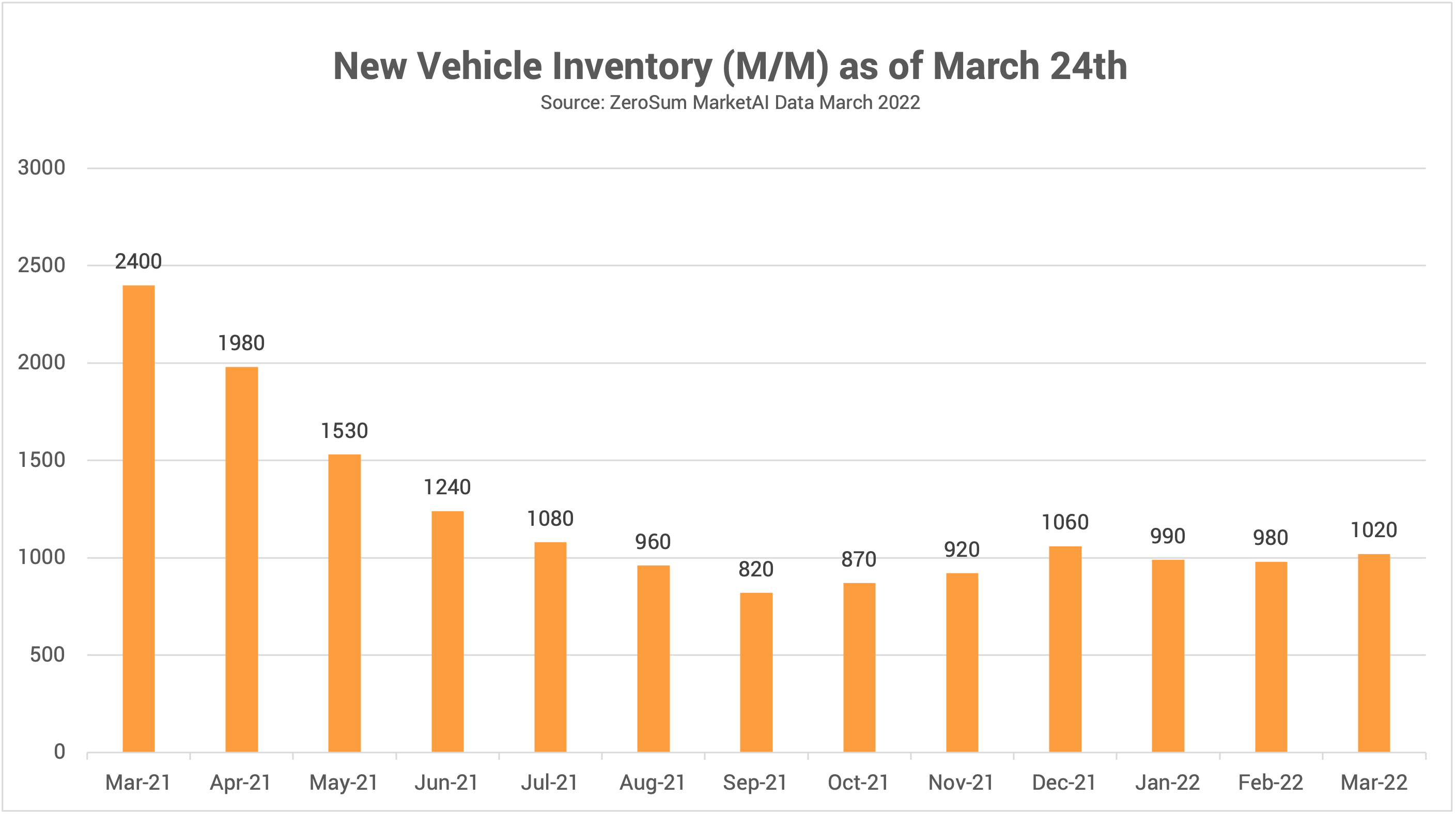 New Vehicle Inventory Trend - 24