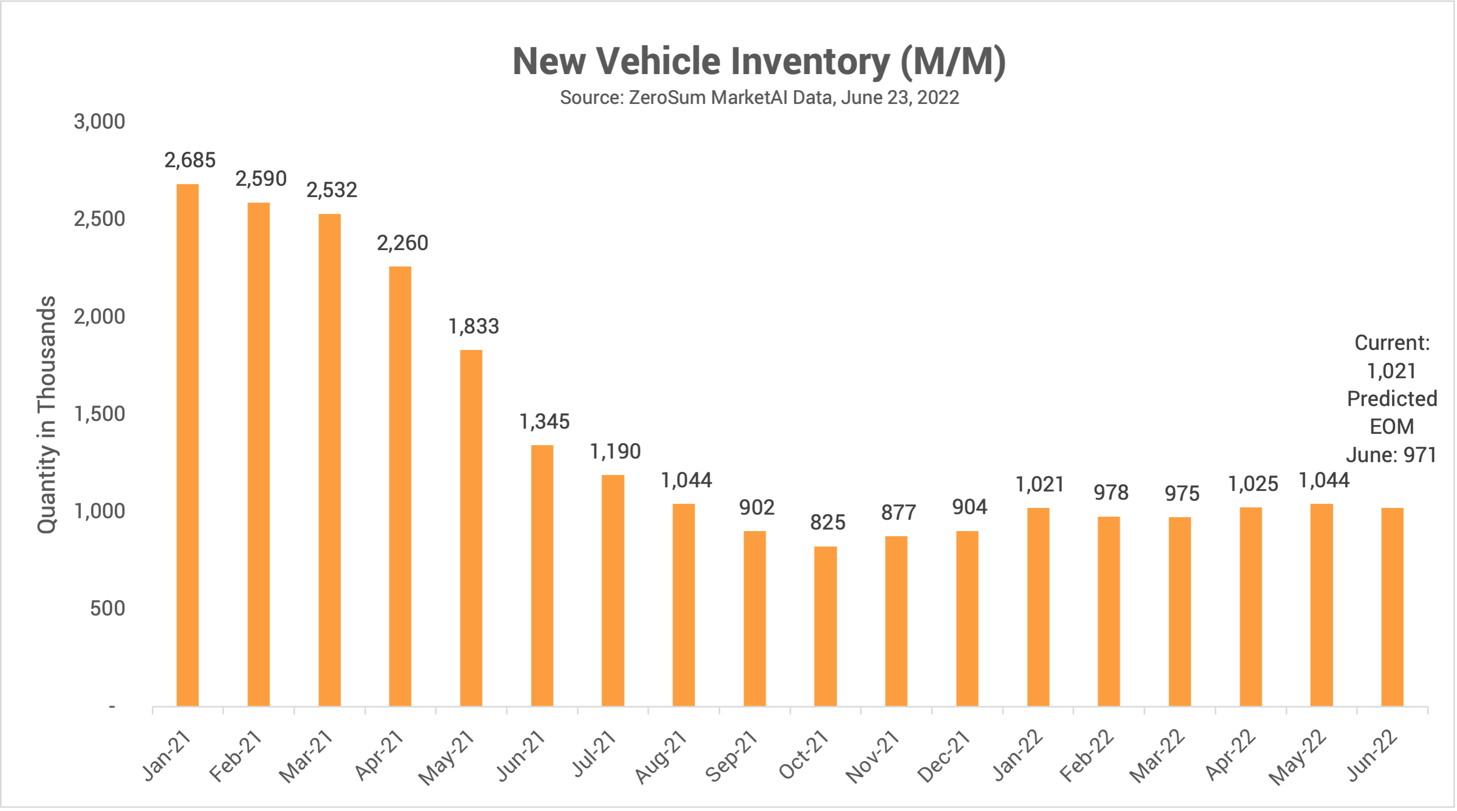 New Vehicle Inventory Trend