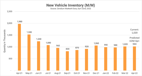 New Vehicle Inventory Trend