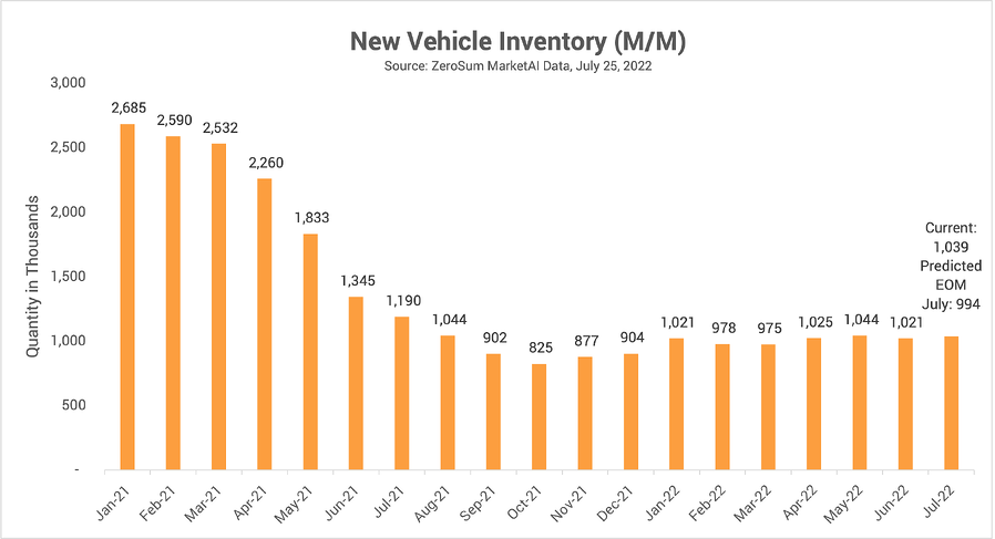 New Vehicle Inventory Trend