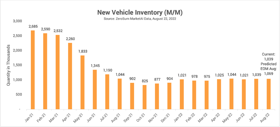 New Vehicle Inventory Trend