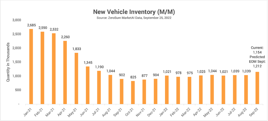 New Vehicle Inventory Trend