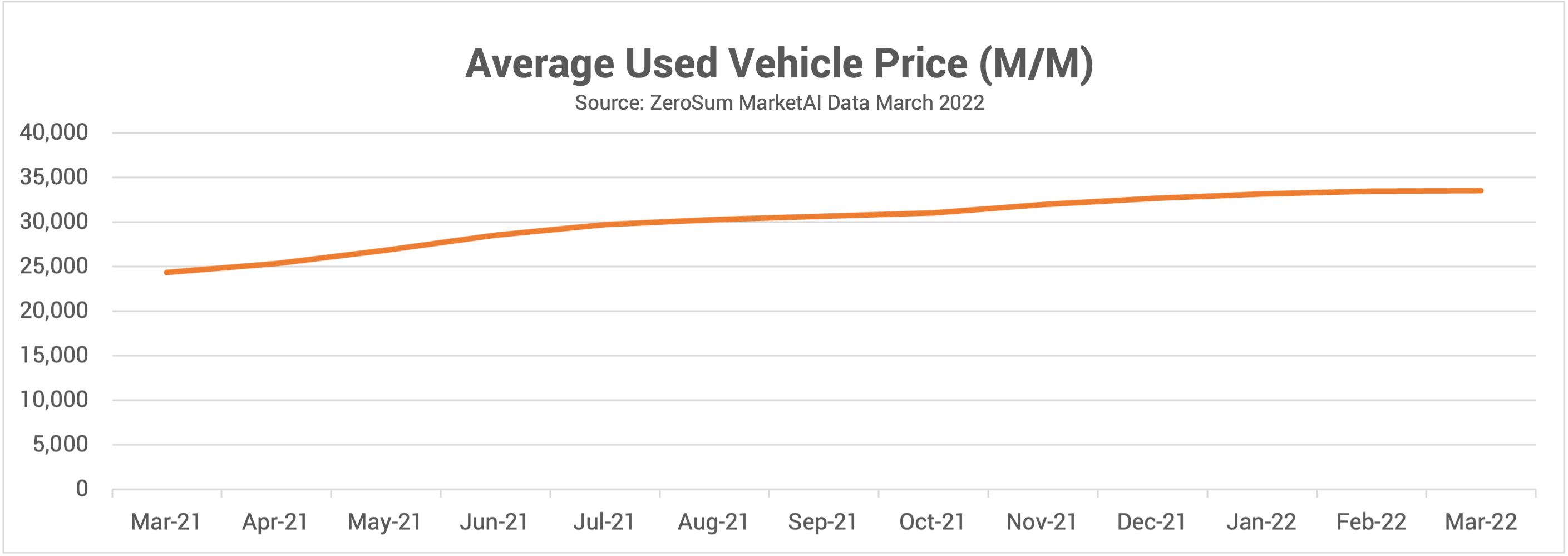 Used Vehicle Average Price