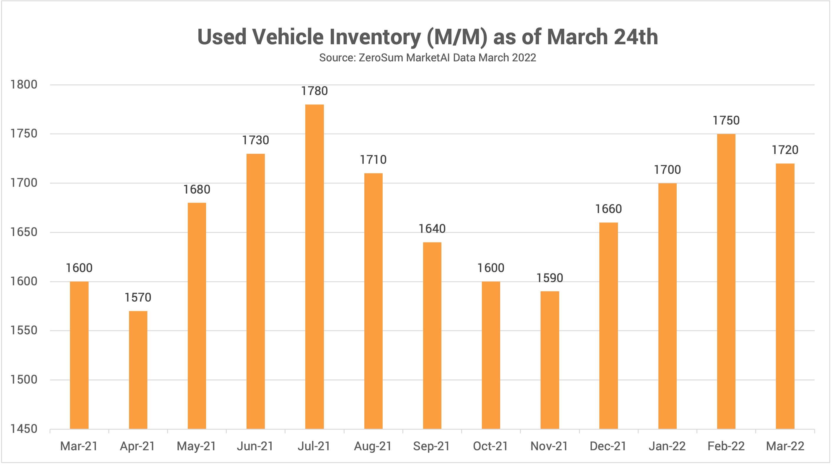 Used Vehicle Inventory Trend - 24