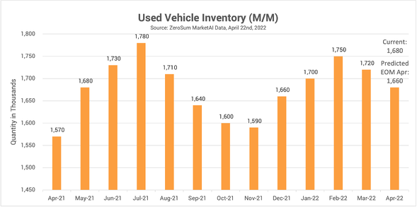 Used Vehicle Inventory Trend
