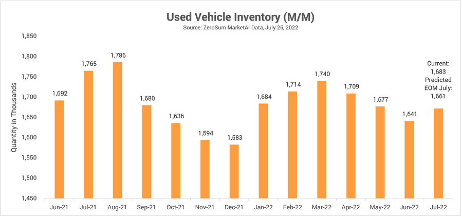 Used Vehicle Inventory Trend