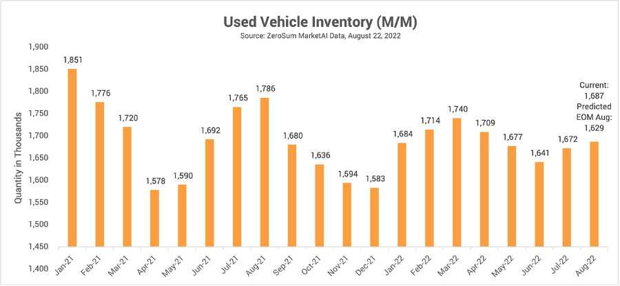 Used Vehicle Inventory Trend