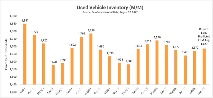 Used Vehicle Inventory Trend