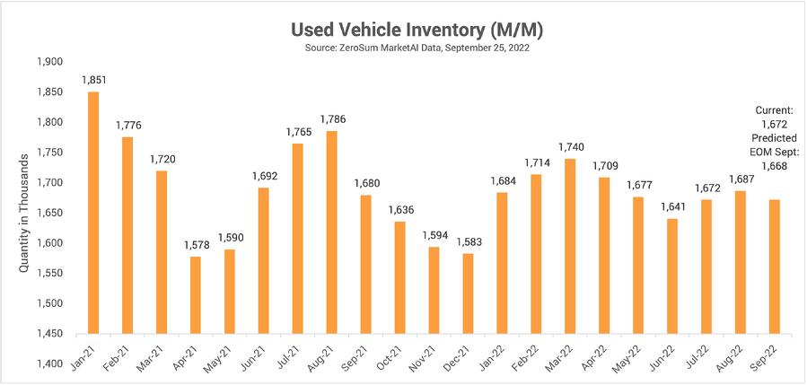 Used Vehicle Inventory Trend