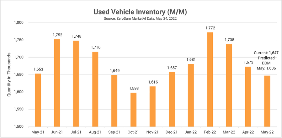 Used Vehicle Inventory Trend