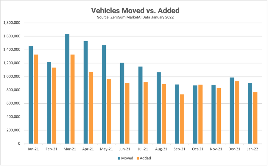 Vehicles Moved vs. Added-2